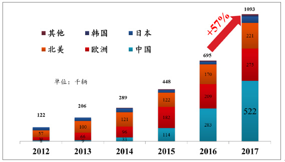 新能源汽車系列之一:2017 年新能源汽車發(fā)展情況分析
