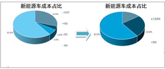 新能源汽車系列之一:2017 年新能源汽車發(fā)展情況分析