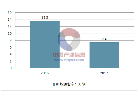 新能源汽車系列之一:2017 年新能源汽車發(fā)展情況分析