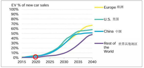 新能源汽車系列之一:2017 年新能源汽車發(fā)展情況分析