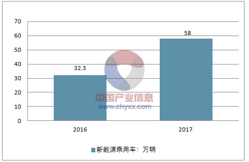 新能源汽車系列之一:2017 年新能源汽車發(fā)展情況分析