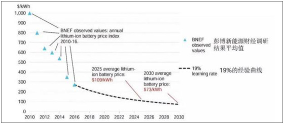 新能源汽車系列之一:2017 年新能源汽車發(fā)展情況分析